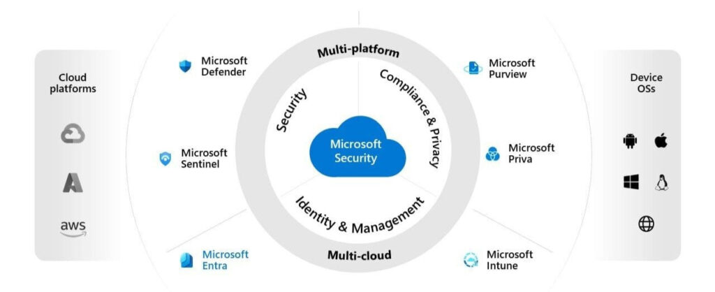 Enhanced Security & Compliance