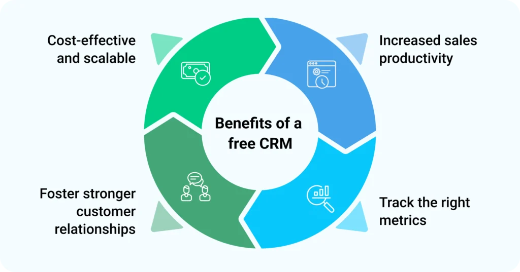 Benefits of Using Freshsales CRM.